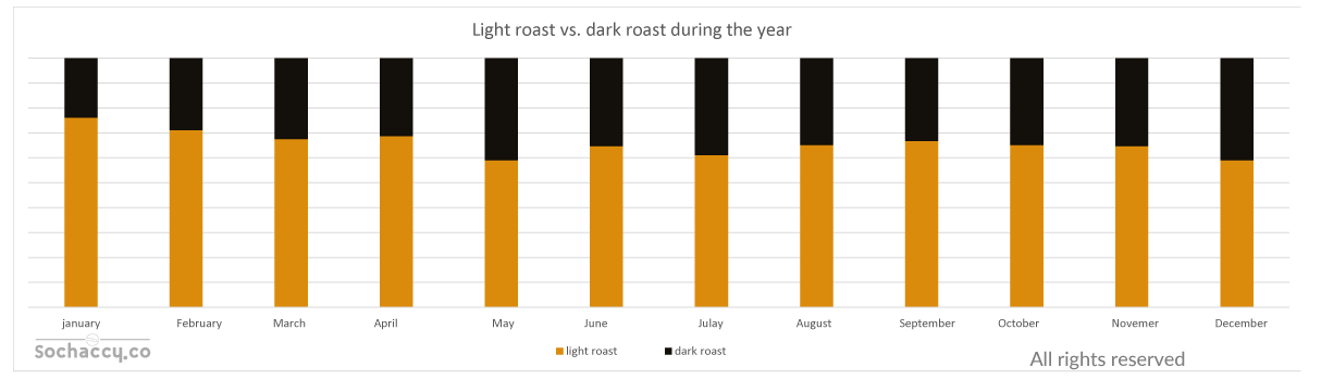 Light roast vs. dark roast during the year